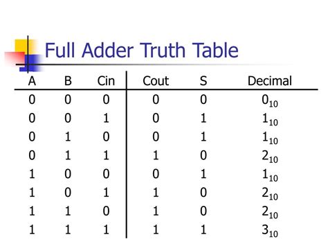 4 bit binary adder truth table.